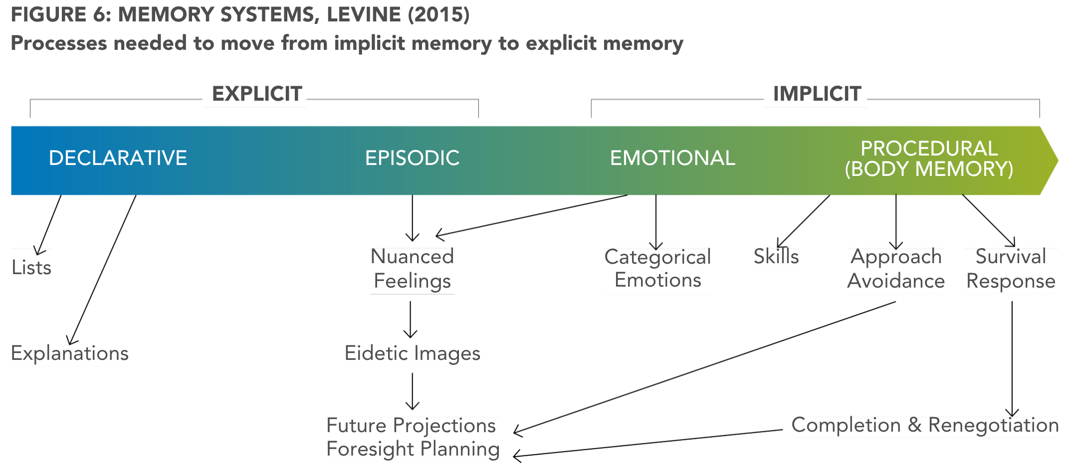 F. Rundell FIGURE 6: MEMORY SYSTEMS, LEVINE (2015) Processes needed to move from implicit memory to explicit memory